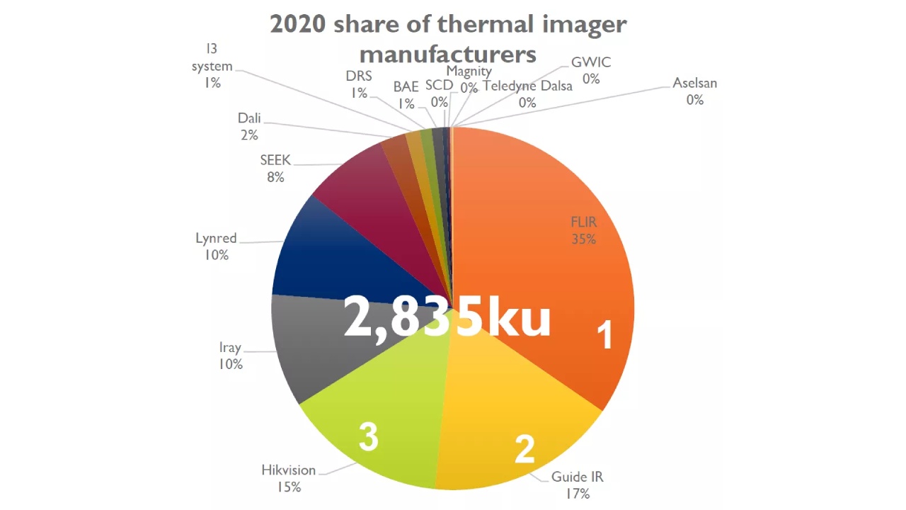 Guide IR si classifica al secondo posto nel rapporto Yole, mentre il mercato globale della termografia a infrarossi registra una crescita esplosiva